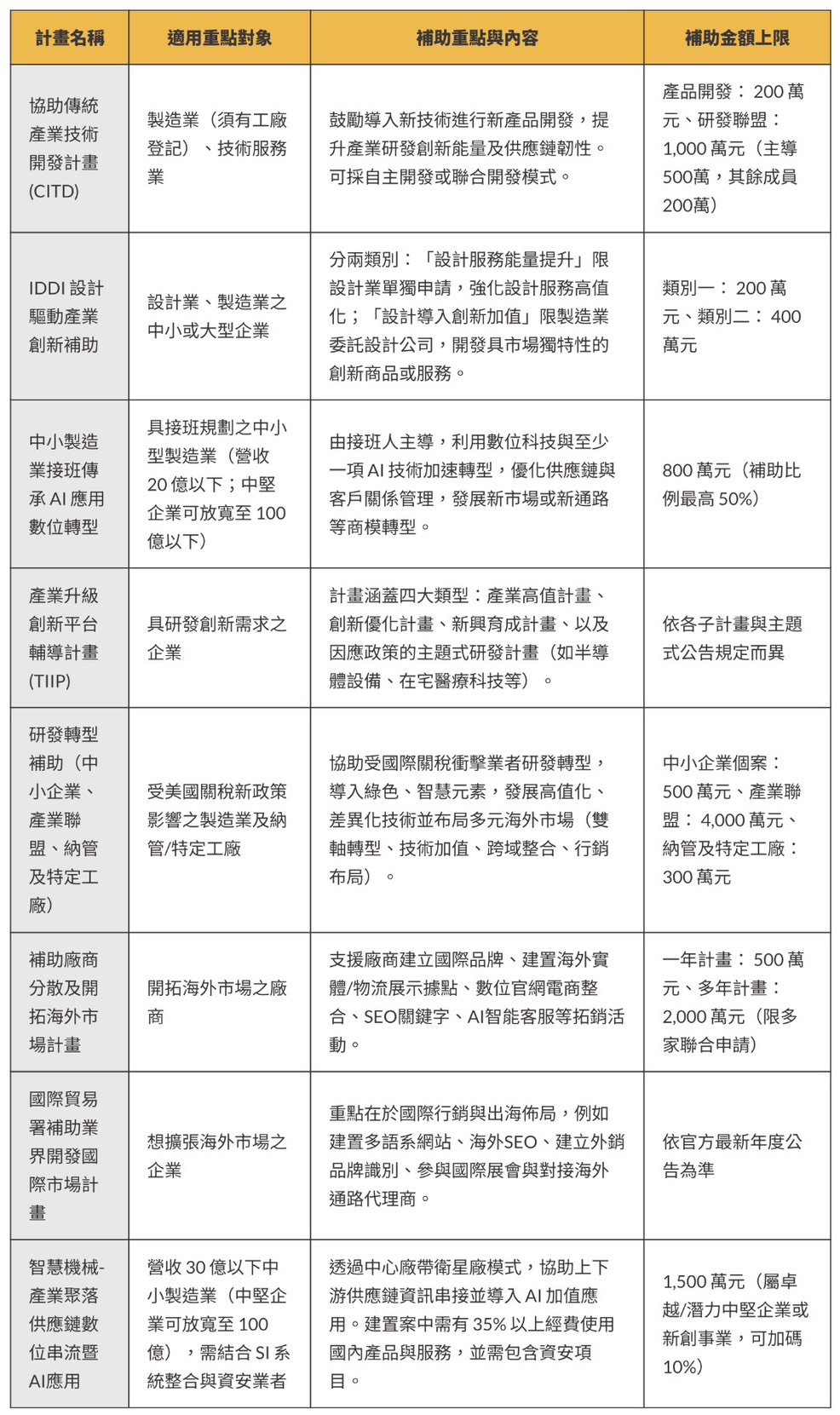 2026 政府補助資源表格分析 2026 政府補助資源表格分析