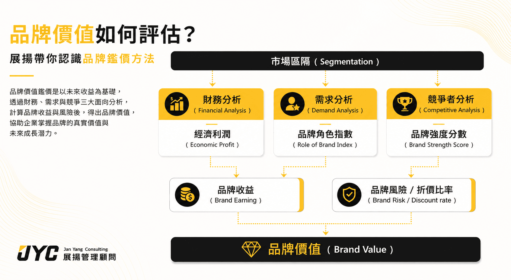 品牌價值如何評估？認識兩種品牌鑑價方法