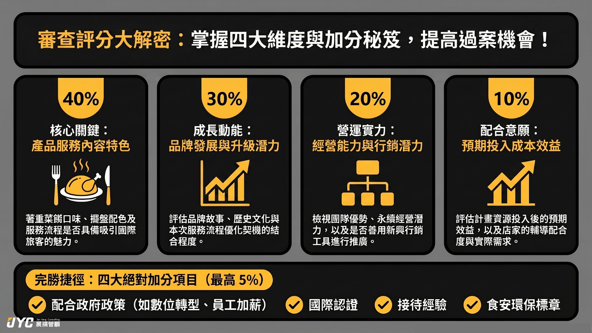 餐廳雙語服務提升輔導審查評分項目解析 餐廳雙語服務提升輔導審查評分項目解析