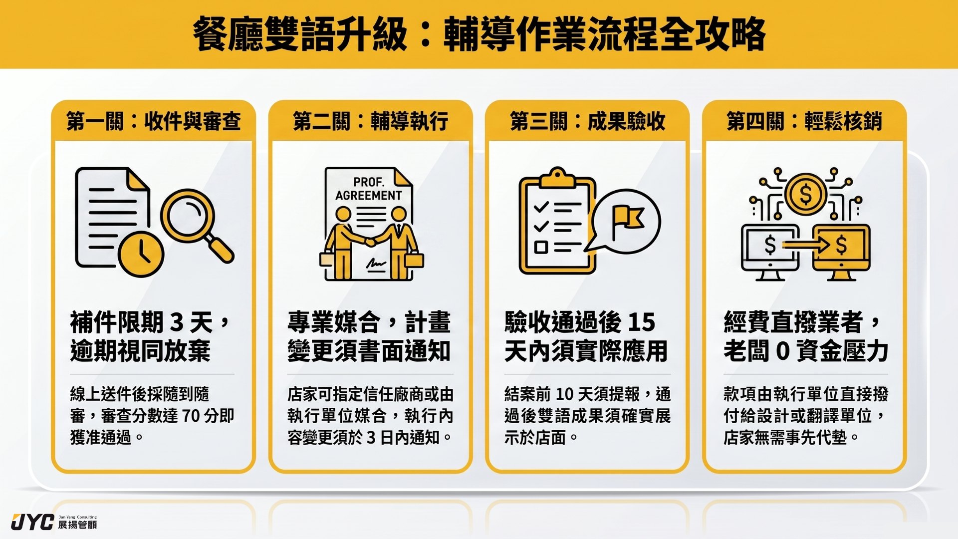 餐廳雙語服務提升輔導作業流程說明 餐廳雙語服務提升輔導作業流程說明