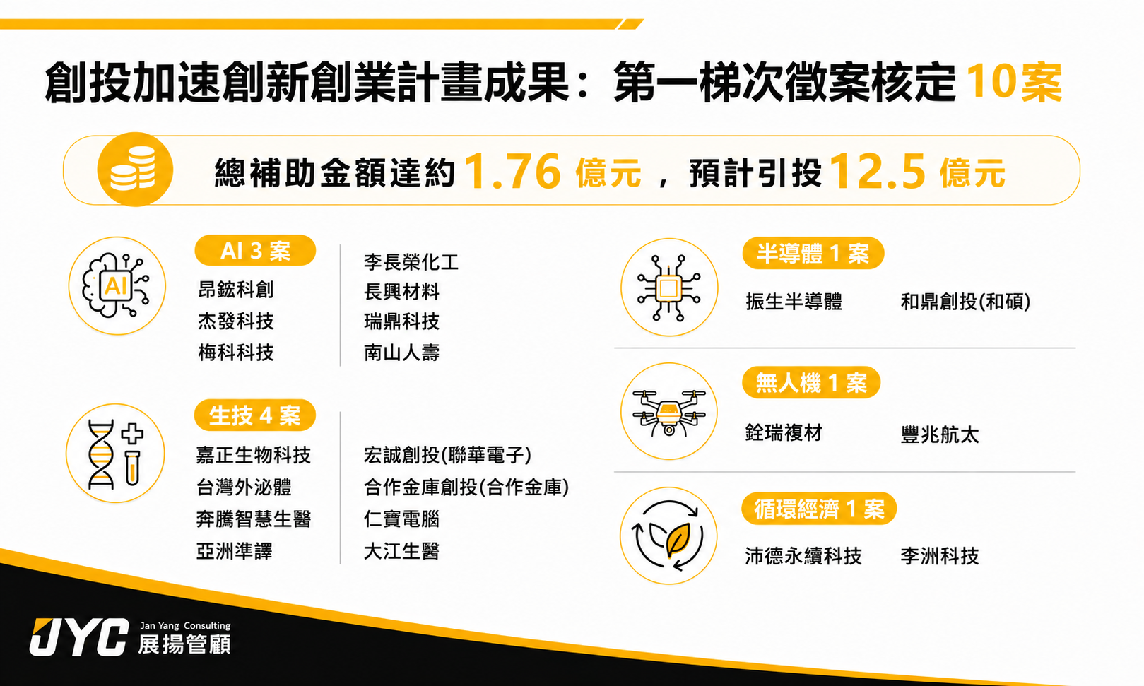 第一梯次徵案成果解析：新創企業的技術亮點、策略合作、市場佈局方向一次看！