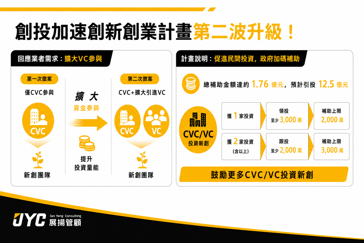 創投加速創新創業計畫第二波升級！全面開放VC進場，補助上限最高3,000萬